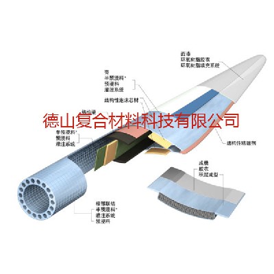 Composite Materials for Wind Turbine Blades